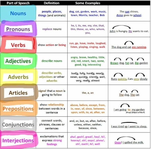 8 parts of speech with examples printable